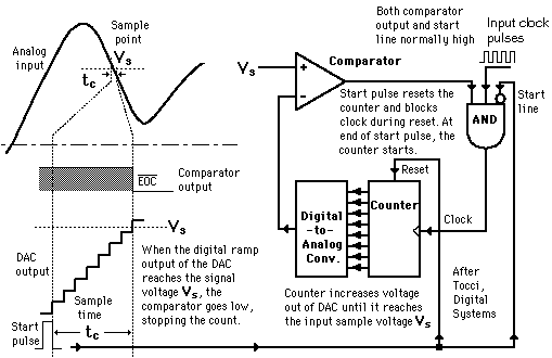 Analog To Digital Converter Basics Tutorial 4706