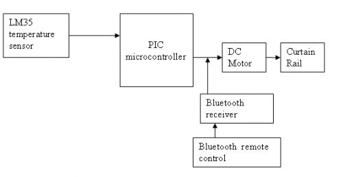 Automatic Curtain Opener and Closer Project Circuit